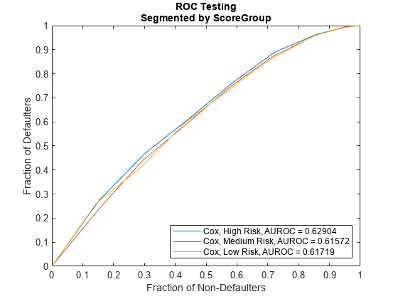 图中包含一个Axis对象。Axis对象的标题ROC测试由ScoreGroup分割，包含3个line类型的对象。这些对象表示Cox，高风险，AUROC=0.62904，Cox，中等风险，AUROC=0.61572，Cox，低风险，AUROC=0.61719。
