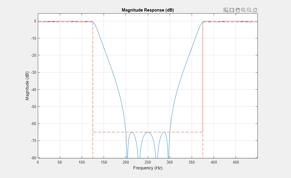 图形过滤器可视化工具-幅度响应(dB)包含一个轴对象和其他类型的uitoolbar, uimenu对象。标题为“大小响应(dB)”的轴对象包含2个类型为line的对象。