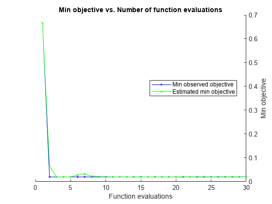 图中包含一个轴对象。标题为Min objective vs. Number of function的axis对象包含2个类型为line的对象。这些对象代表最小观测目标，估计最小目标。