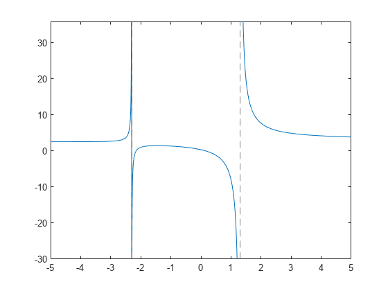 图中包含一个轴对象。axis对象包含一个functionline类型的对象。