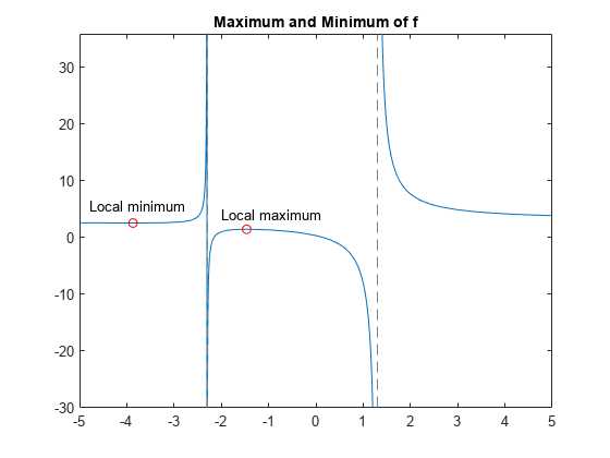 图中包含一个轴对象。标题为Maximum和Minimum的axis对象包含4个类型为functionline, line, text的对象。