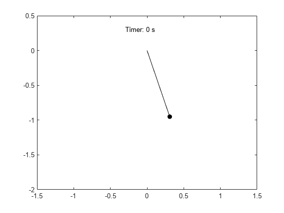 图中包含一个轴对象。axis对象包含3个类型参数化的对象functionline, line, text。GydF4y2Ba