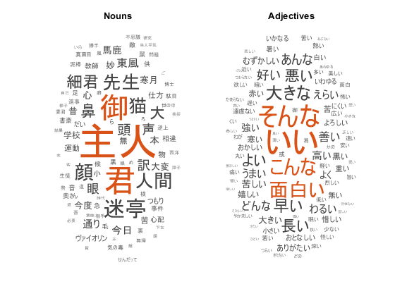 Analyze Japanese Text Data