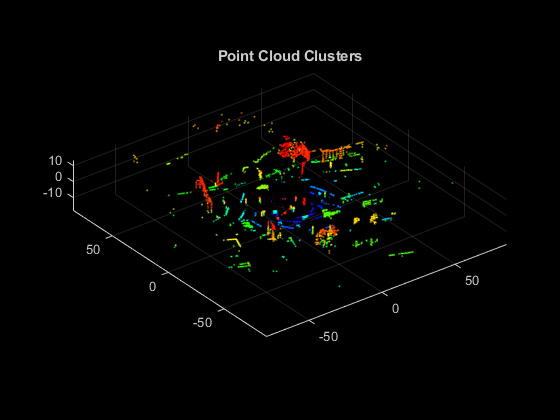 图包含一个轴对象。这axes object with title Point Cloud Clusters contains an object of type scatter.