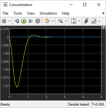 Simulink scope window showing how the concentration signal and its reference evolve over time in the new scenario.