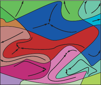二维区域划分为不同颜色的吸引盆地，每个区域的流线都趋近于最小值
