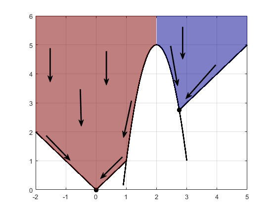流向线指向两个局部极小值。每个彩色区域代表一个吸引力盆地。
