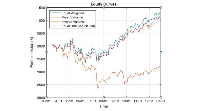 股票曲线比较多重投资策略的回测。