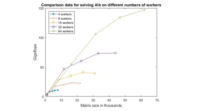 分布式阵列允许您使用单台计算机内存太大的数据执行计算。