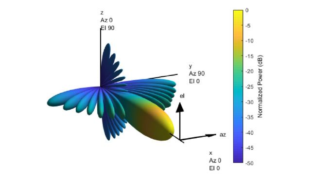 3D方向性绘制均匀矩形阵列，主瓣在X方向上和主瓣周围的侧瓣。