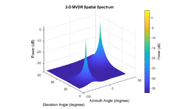 3D电源与仰角与方位角的绘图显示来自MVDR算法的两个峰值。