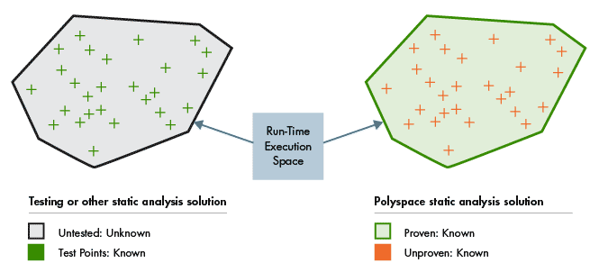 使用Polyspace静态分析进行运行时错误检测