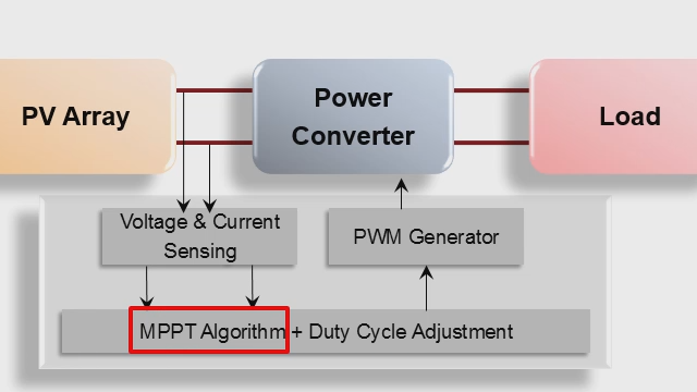 使用MATLAB和SIMULINK实现三个最常见的最大功率点跟踪（MPPT）算法：扰动和观察（P＆O），增量电导和分数开路电压算法。金宝app