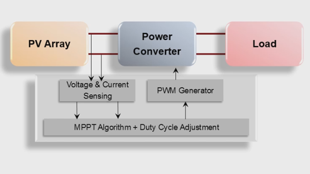 在Simulink中使用最大功率点跟踪（MPPT）算法来最大化光伏系统产生的功率。金宝app