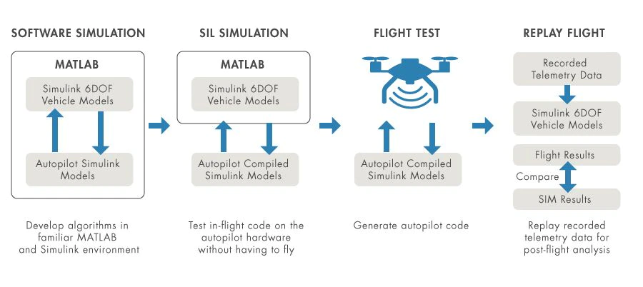 从模拟到HIL测试和飞行测试的工作流程。
