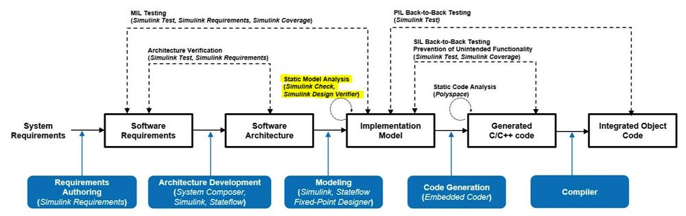 图4。IEC认证工具包中规定的静态模型分析活动。