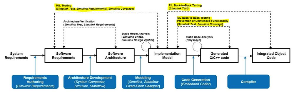 图5。IEC认证套件中规定的模型验证活动。