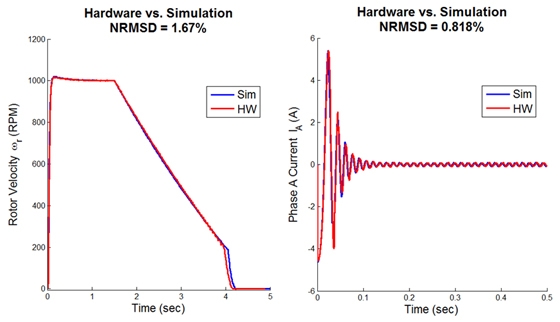 图1所示。转子速度和相电流的仿真结果与硬件结果的比较。