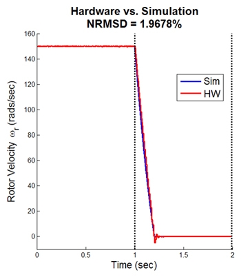 测量的转子速度和转子的模拟速度的图4的比较。