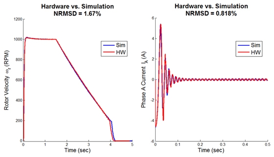 模拟结果与硬件结果转子速度和相电流的图9.比较。