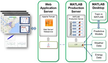 图7。MATLAB中的数据分析在生产环境中部署，使用Apache Tomcat和MATLAB生产服务器。