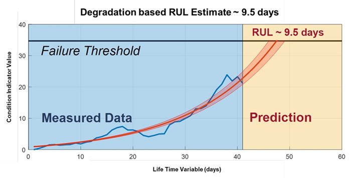 图5。流数据的样本RUL图。