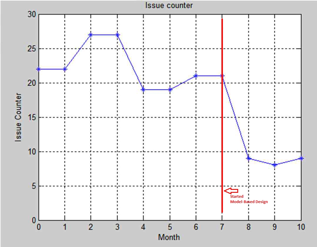 图1.在采用基于模型的设计之前和之后的软件版本的问题计数。