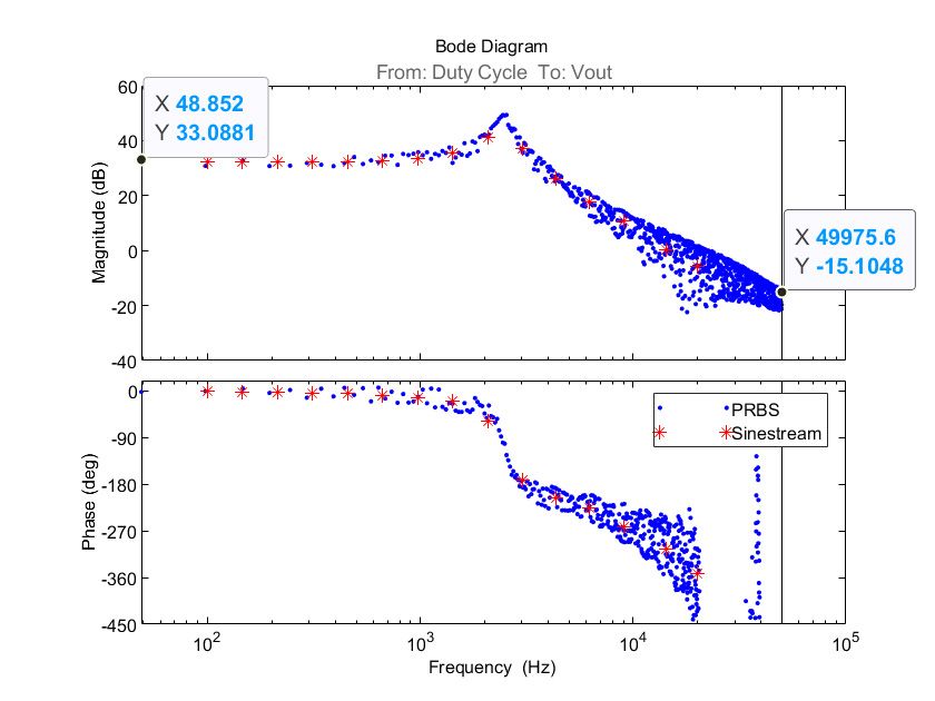 图8。非参数估计结果与正流(红星)和PRBS(蓝点)的博德图。
