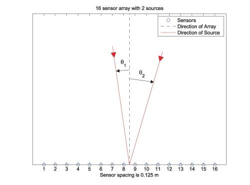 图1的传感器阵列检测在未知角的两个遥远电磁源。