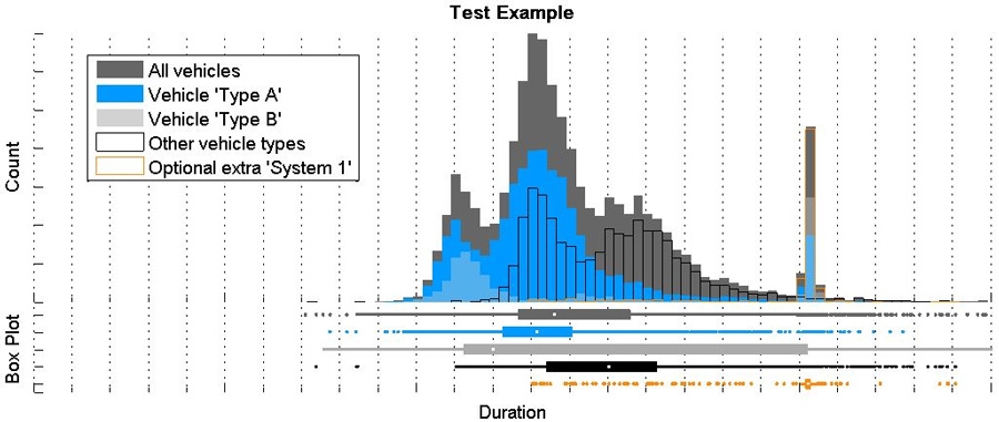 Figure 2. Histogram showing testing duration for various vehicle types.