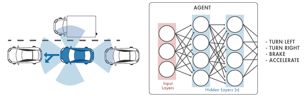 图2.神经网络的自动驾驶。