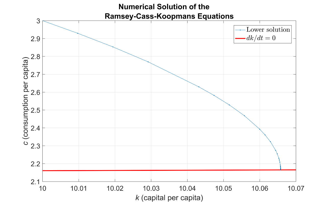 图4.使用刚性求解器<代码> ode15s </ code>获得的较低解决方案路径。