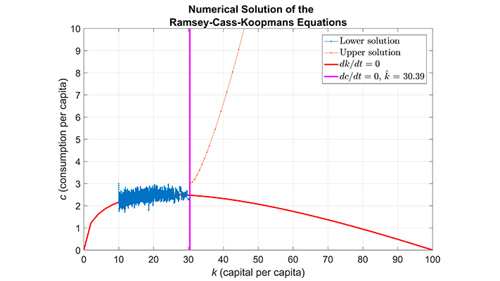 使用Matlab和Simulink模拟Ramsey-Cass-Koopmans模型金宝app