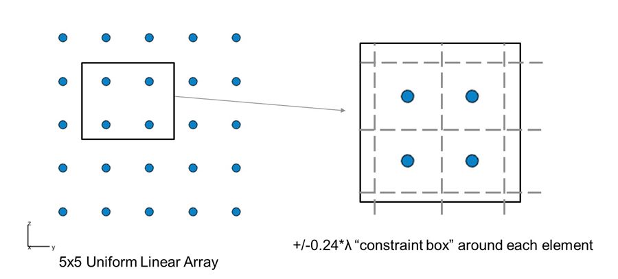 图5.每个元素周围的均匀线性阵列（5x5元素）和相应的“约束框”。
