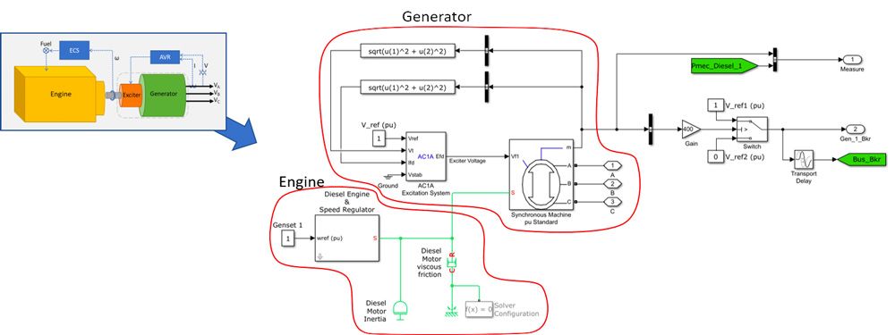 图2。发电机组子系统在Simulink中建模。金宝app