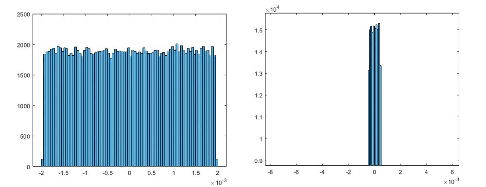 图2. 2 ^ -8（左）和2 ^ -10（右）和相应的最大绝对误差的误差的直方图分布。