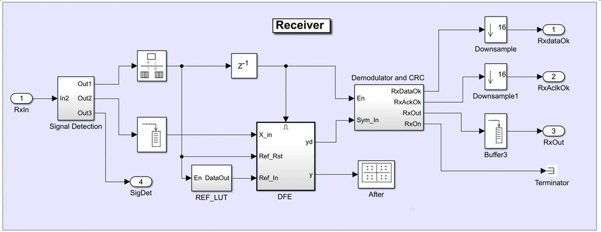 图5。无线收发器的接收器模型。