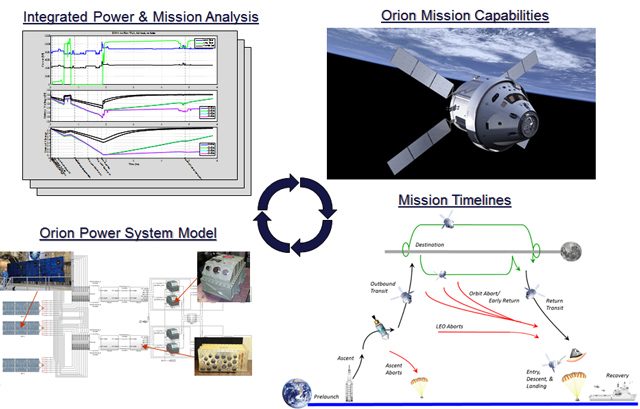 猎户座动力系统模型。该模型使工程师能够模拟多个任务剖面，以验证系统性能和能力。