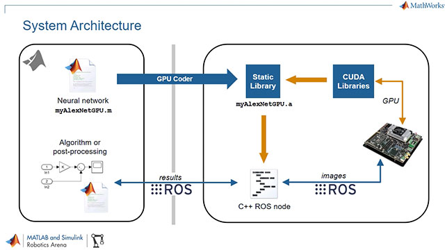 了解如何使用GPU编码器将MATLAB中的深度学习算法部署到嵌入式NVIDIA GPU，以及如何将部署的代码与机器人操作系统（ROS）一起使用。