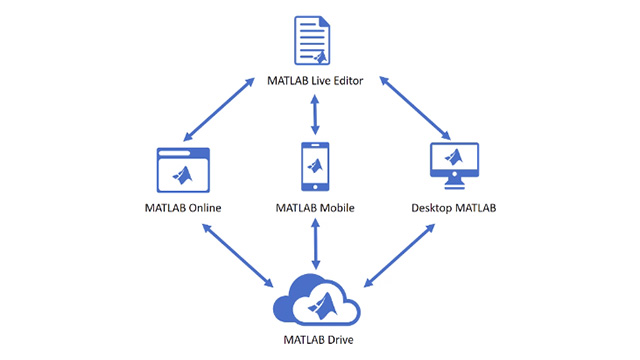 学习如何随时随地使用MATLAB在线和移动MATLAB访问MATLAB。