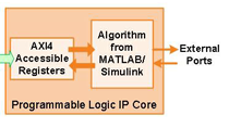 使用MATLAB和Simuli金宝appnk中的原型工作流程程序英特尔的SoC FPGA中。
