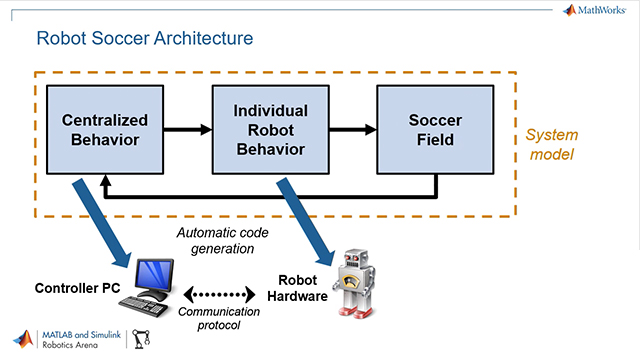 探索如何使用MATLAB和Simulink实现原型和多重代理金宝app系统通过自主足球机器人的例子。