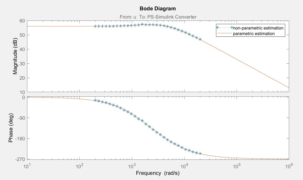 图7.非参数和参数估计的BODE图。