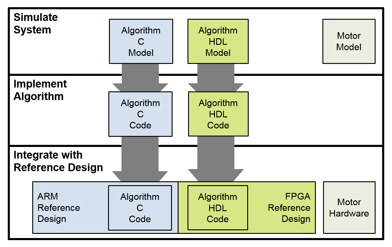 Abbildung 1:工作流Entwicklung和Bereitstellung在einem SoC中的算法zur Motorregelung。
