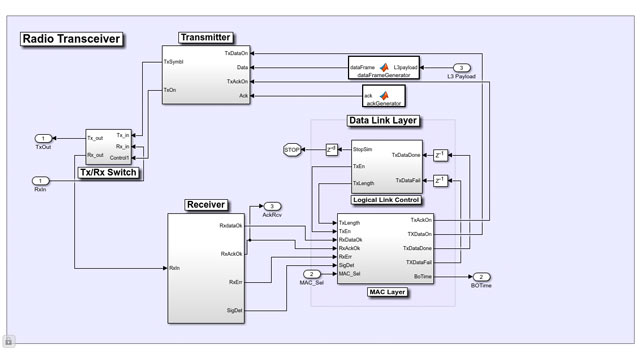 死Kapazitäten祖尔Modellierung UND模拟（MAC + PHY）DER通信工具箱werden gezeigt。