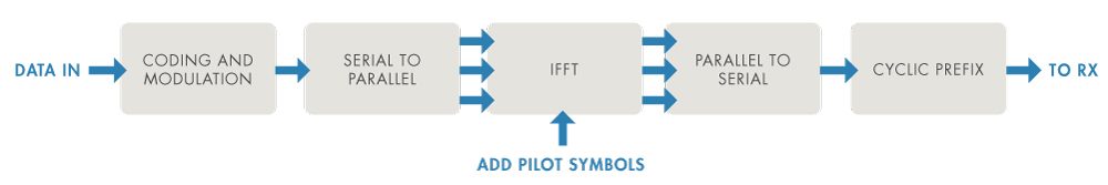 Prozess für模具仿真和验证典型OFDM-Übertragungs-Workflows mithilfe von MATLAB。