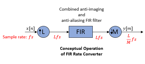 FIR速率转换器包含一个上采样器，然后是一个反成像、反混叠FIR滤波器，然后是一个下采样器。