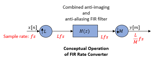 FIR速率转换器包含UpSampler，后跟组合的反混叠，抗锯齿FIR滤波器，然后是下式采样器。