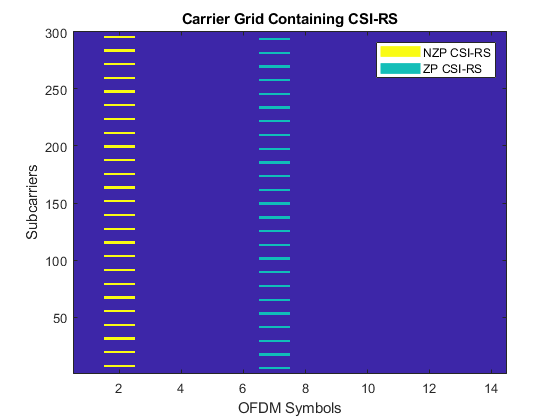 图中包含一个轴对象。标题为Carrier Grid Containing CSI-RS的轴对象包含3个类型为image, line的对象。这些对象代表NZP CSI-RS, ZP CSI-RS。