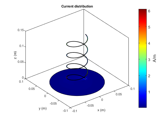 图中包含一个坐标轴。标题为Current distribution的轴包含4个patch类型的对象。